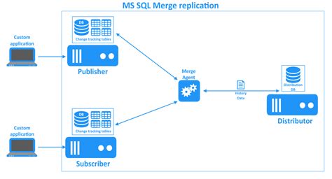 sql server replication examples